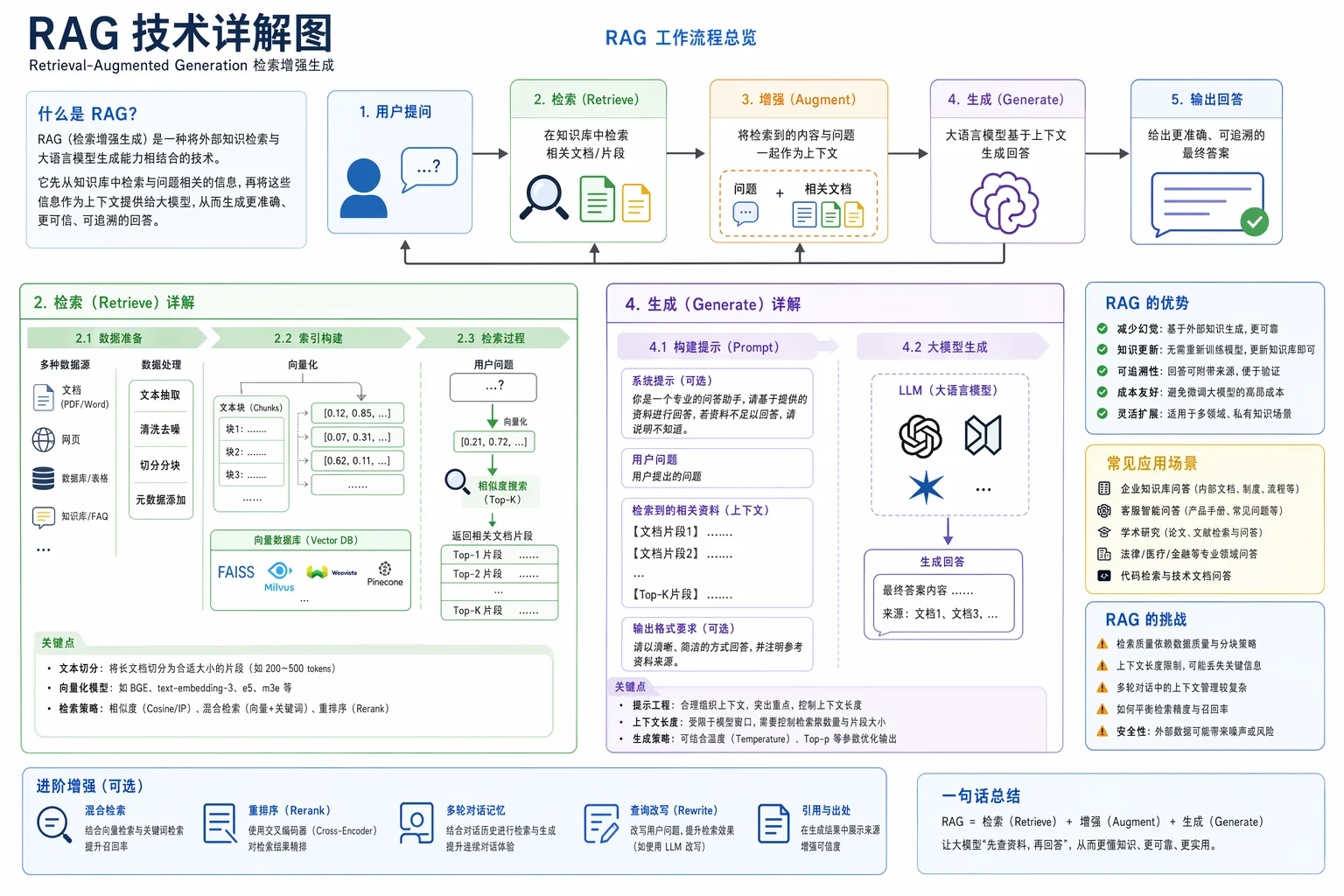 Detailed Explanation Chart of RAG Technology AI photo prompt example on PromptKosh