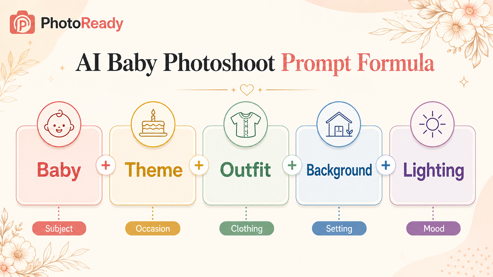 Infographic showing the AI baby photoshoot prompt formula: Baby plus Theme plus Outfit plus Background plus Lighting.