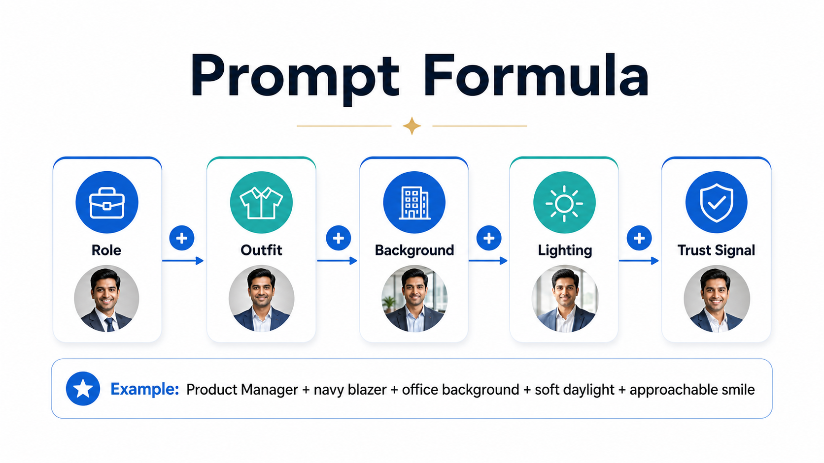 Infographic showing the AI LinkedIn headshot prompt formula: role, outfit, background, lighting, and trust signal.