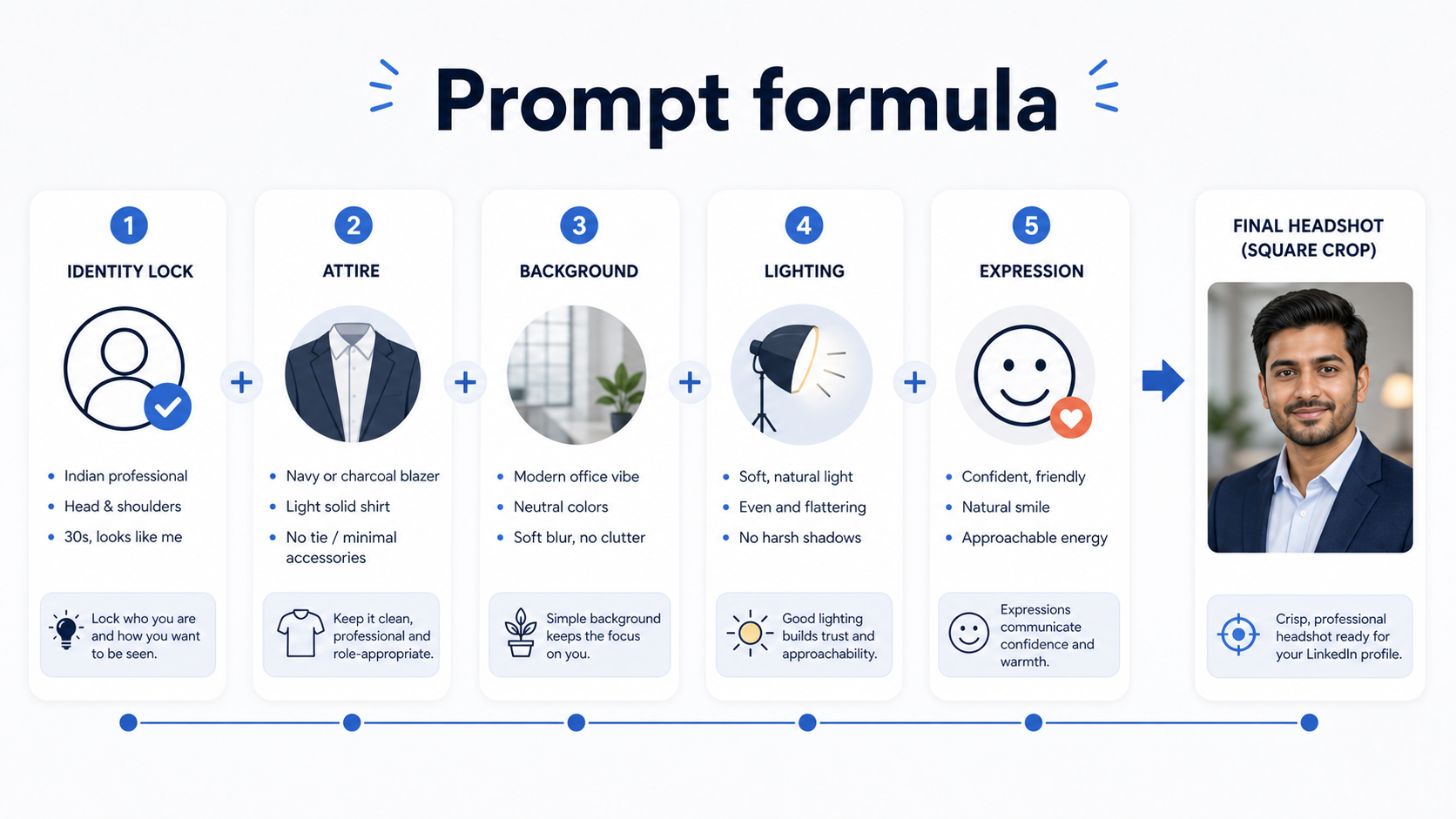 Use a repeatable formula instead of rewriting the whole prompt every time. LinkedIn headshot prompt formula with identity lock, attire, background, lighting, expression, and final square crop.
